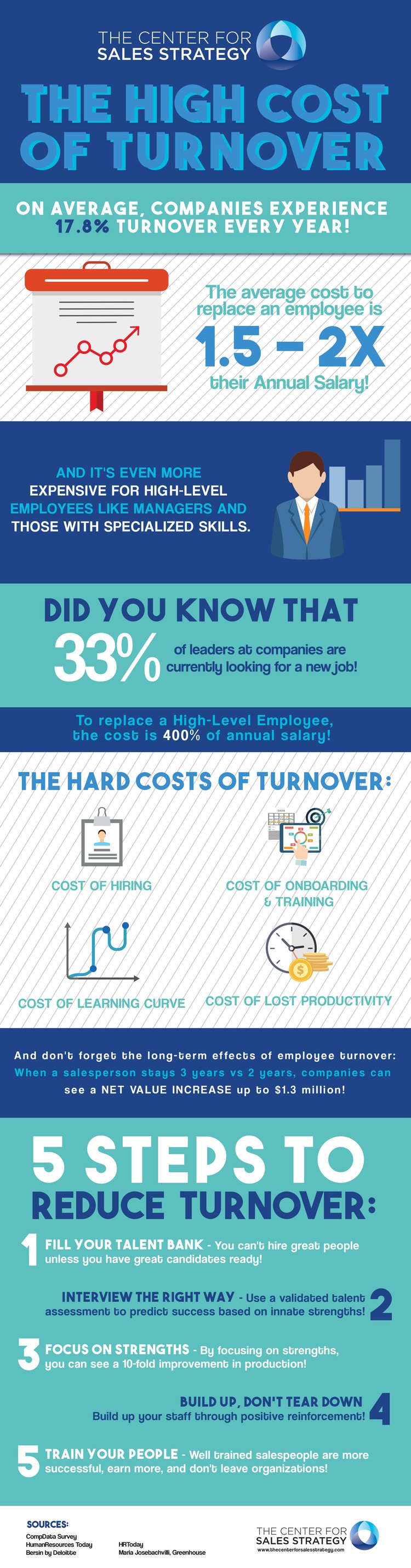 The High Cost Of Turnover Infographic 